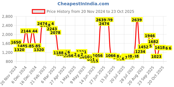 ajio.com united colors of benetton Girls Fit & Flare Dress with Schiffli Embroidered Hem united colors of benetton Price History Graph from 20 Nov 2024 to 23 Oct 2025
