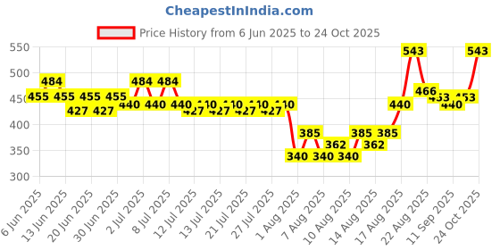 ajio.com avsar trendz Girls Fit and Flare Floral Dress avsar trendz Price History Graph from 6 Jun 2025 to 24 Oct 2025