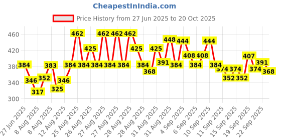 ajio.com trampoline Girls Fit and Flare Graphic A-line Dress trampoline Price History Graph from 27 Jun 2025 to 20 Oct 2025