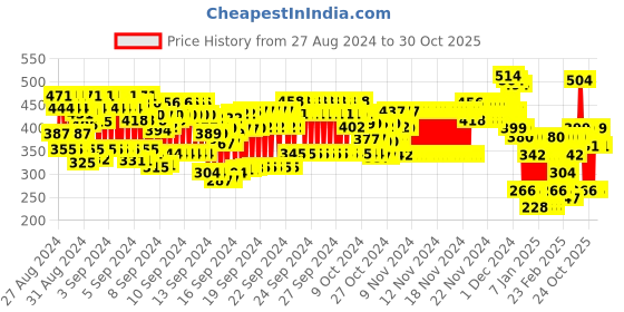 ajio.com kuchipoo Girls Flamingo Print Sweatshirt with Full Sleeves kuchipoo Price History Graph from 27 Aug 2024 to 30 Oct 2025