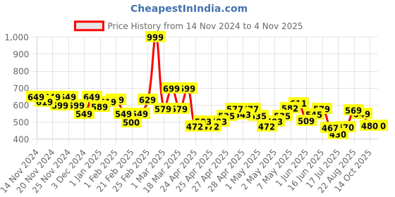 ajio.com miniklub Girls Flap-Over Regular Fit Shorts miniklub Price History Graph from 14 Nov 2024 to 3 Nov 2025