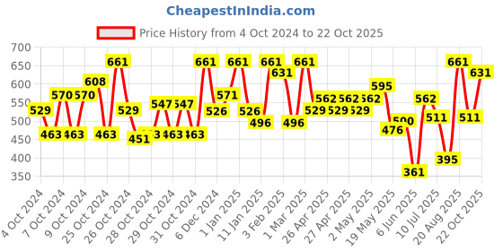 ajio.com avsar trendz Girls Flare Dress avsar trendz Price History Graph from 4 Oct 2024 to 22 Oct 2025