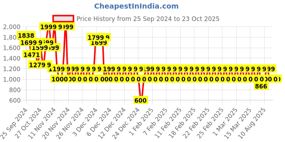 ajio.com gap kids Girls Flared Flat-Front Pants gap kids Price History Graph from 25 Sep 2024 to 22 Oct 2025