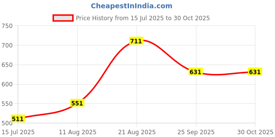ajio.com pantaloons junior Girls Flared Floral Skirt pantaloons junior Price History Graph from 15 Jul 2025 to 30 Oct 2025