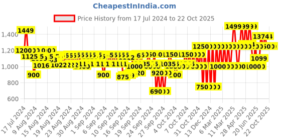 ajio.com gap kids Girls Flared Jeans gap kids Price History Graph from 17 Jul 2024 to 21 Oct 2025