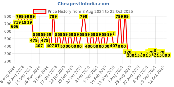 ajio.com rio girls Girls Flared Jeans rio girls Price History Graph from 8 Aug 2024 to 21 Oct 2025