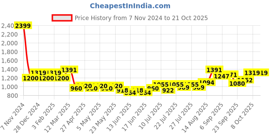 ajio.com allen solly Girls Flared Jeans allen solly Price History Graph from 7 Nov 2024 to 21 Oct 2025