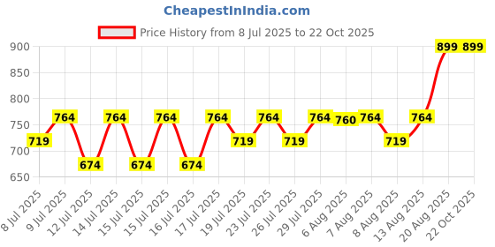 ajio.com max Girls Flared Jeans max Price History Graph from 8 Jul 2025 to 21 Oct 2025