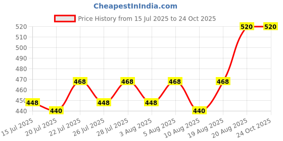 ajio.com kotty Girls Flared Jeans kotty Price History Graph from 15 Jul 2025 to 24 Oct 2025