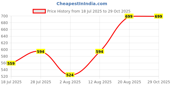 ajio.com max Girls Flared Jeans max Price History Graph from 18 Jul 2025 to 29 Oct 2025