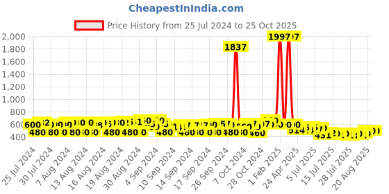 ajio.com budding bees Girls Flared Jeans with Bow Accent budding bees Price History Graph from 25 Jul 2024 to 25 Oct 2025