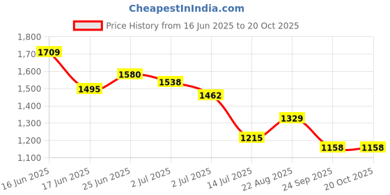 ajio.com kiddopanti Girls Flared Jeans with Insert Pockets kiddopanti Price History Graph from 16 Jun 2025 to 19 Oct 2025