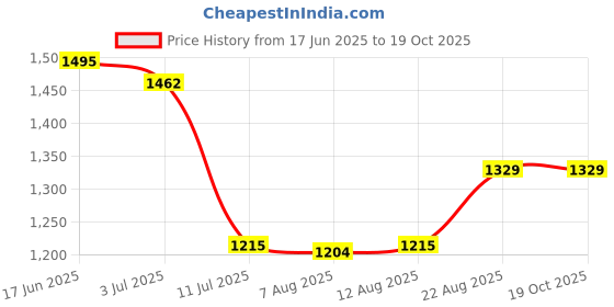 ajio.com kiddopanti Girls Flared Jeans with Insert Pockets kiddopanti Price History Graph from 17 Jun 2025 to 19 Oct 2025