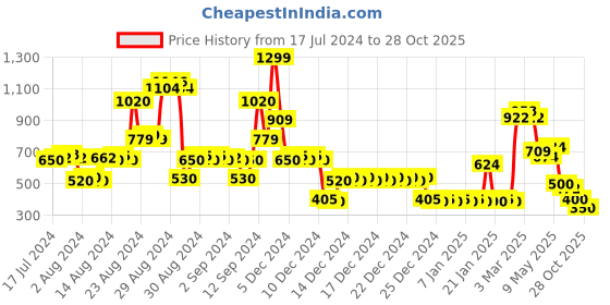 ajio.com rio girls Girls Flared Jeans with Patch Pockets rio girls Price History Graph from 17 Jul 2024 to 28 Oct 2025