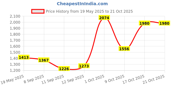 ajio.com avsar trendz Girls Flared Kurta Set avsar trendz Price History Graph from 19 May 2025 to 17 Oct 2025