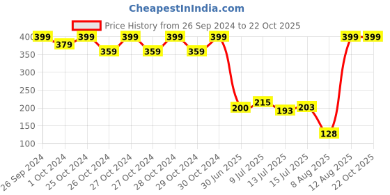 ajio.com rio girls Girls Flared Pants rio girls Price History Graph from 26 Sep 2024 to 22 Oct 2025