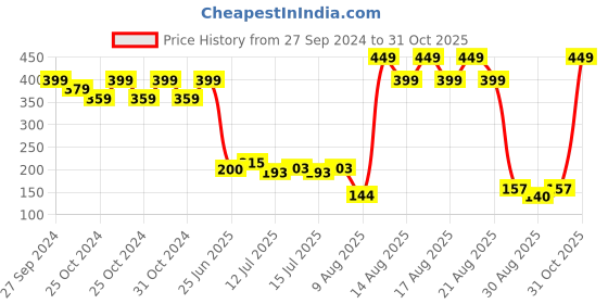ajio.com rio girls Girls Flared Pants rio girls Price History Graph from 27 Sep 2024 to 31 Oct 2025