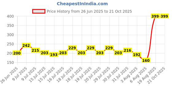 ajio.com rio girls Girls Flared Pants rio girls Price History Graph from 26 Jun 2025 to 21 Oct 2025