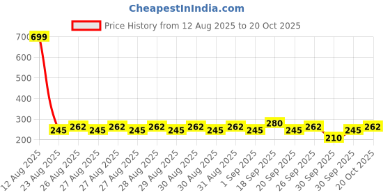 ajio.com rio girls Girls Flared Pants with Cargo Pockets rio girls Price History Graph from 12 Aug 2025 to 20 Oct 2025