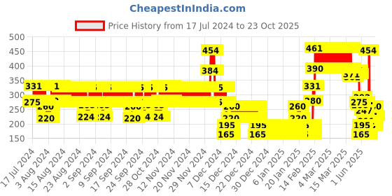ajio.com point cove Girls Flared Skirt point cove Price History Graph from 17 Jul 2024 to 22 Oct 2025