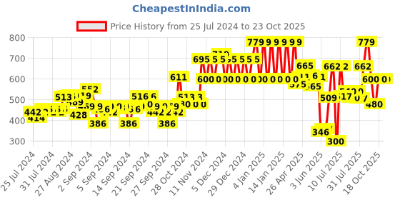 ajio.com ed-a-mamma Girls Flared Skirt with Elasticated Waist ed-a-mamma Price History Graph from 25 Jul 2024 to 23 Oct 2025