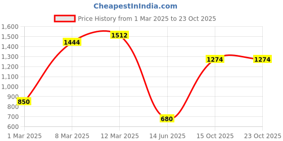 ajio.com allen solly Girls Flared Skirt with Elasticated Waist allen solly Price History Graph from 1 Mar 2025 to 23 Oct 2025