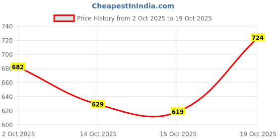 ajio.com hopscotch Girls Flat Casual Shoes hopscotch Price History Graph from 2 Oct 2025 to 19 Oct 2025