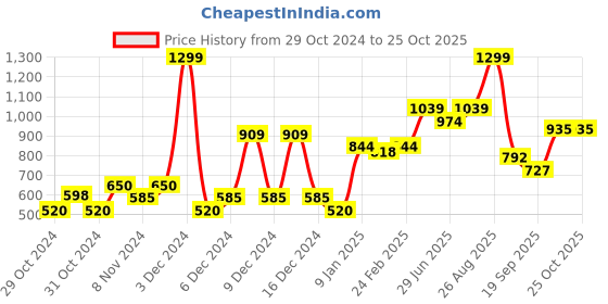 ajio.com united colors of benetton Girls Flat-Front Paperbag Pants united colors of benetton Price History Graph from 29 Oct 2024 to 24 Oct 2025
