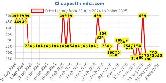 ajio.com rio girls Girls Flat-Knit Relaxed Fit Round-Neck T-Shirt rio girls Price History Graph from 28 Aug 2024 to 2 Nov 2025