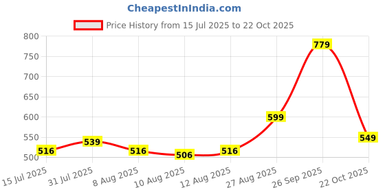 ajio.com boyz n galz Girls Flat Sandals with PU Upper boyz n galz Price History Graph from 15 Jul 2025 to 22 Oct 2025