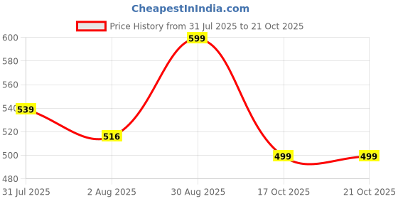 ajio.com boyz n galz  Girls Flat Sandals with PU Upper boyz n galz Price History Graph from 31 Jul 2025 to 21 Oct 2025