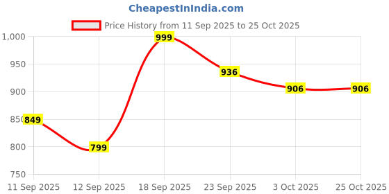 ajio.com fame forever by lifestyle Girls Flat Sandals with PU Upper fame forever by lifestyle Price History Graph from 11 Sep 2025 to 24 Oct 2025