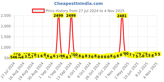 ajio.com freeplay Girls Flat Sandals with Synthetic Upper freeplay Price History Graph from 27 Jul 2024 to 2 Nov 2025