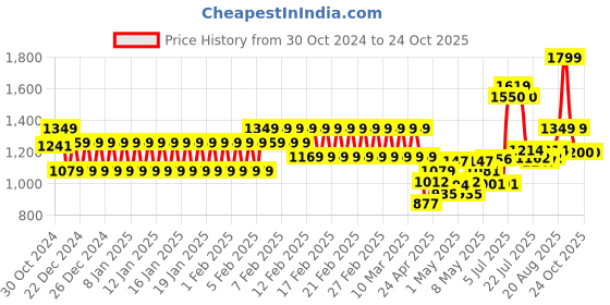 ajio.com pitter-patter Girls Flat Shoes pitter-patter Price History Graph from 30 Oct 2024 to 22 Oct 2025