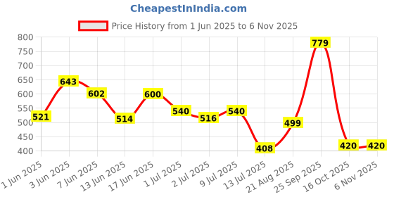 ajio.com boyz n galz Girls Flat Shoes with Butterfly Applique boyz n galz Price History Graph from 1 Jun 2025 to 2 Nov 2025