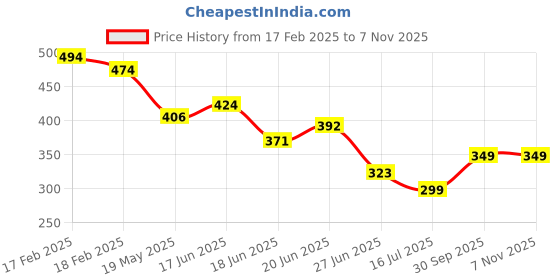 ajio.com kidsville Girls Flip-Flops with EVA upper kidsville Price History Graph from 17 Feb 2025 to 7 Nov 2025