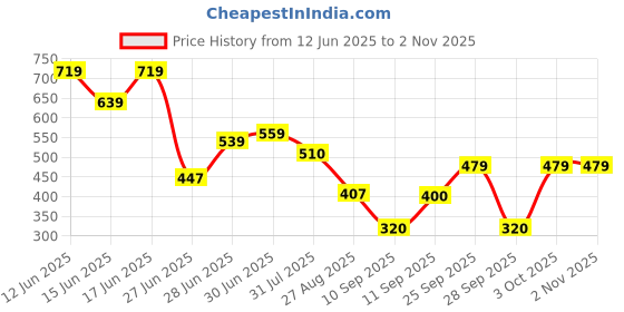 ajio.com kg frendz Girls Flock Print Fit & Flare Dress kg frendz Price History Graph from 12 Jun 2025 to 1 Nov 2025