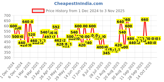 ajio.com tior Girls Floral A-line Dress tior Price History Graph from 1 Dec 2024 to 2 Nov 2025