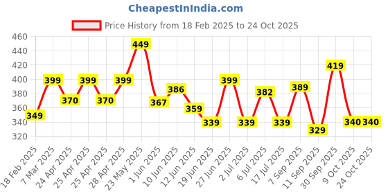 ajio.com lookshine Girls Floral A-line Dress lookshine Price History Graph from 18 Feb 2025 to 23 Oct 2025