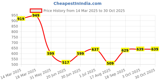 ajio.com fame forever by lifestyle Girls Floral A-line Dress fame forever by lifestyle Price History Graph from 14 Mar 2025 to 30 Oct 2025