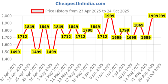 ajio.com peppermint Girls Floral A-line Dress peppermint Price History Graph from 23 Apr 2025 to 23 Oct 2025