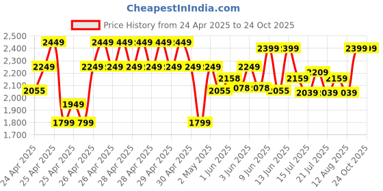 ajio.com peppermint  Girls Floral A-line Dress peppermint Price History Graph from 24 Apr 2025 to 23 Oct 2025