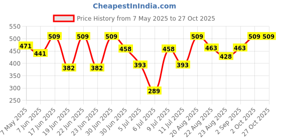 ajio.com saraha designer Girls Floral A-line Dress saraha designer Price History Graph from 7 May 2025 to 27 Oct 2025