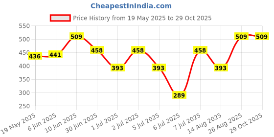 ajio.com hopzonic Girls Floral A-line Dress hopzonic Price History Graph from 19 May 2025 to 29 Oct 2025