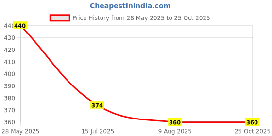 ajio.com shopivate store Girls Floral A-line Dress shopivate store Price History Graph from 28 May 2025 to 25 Oct 2025