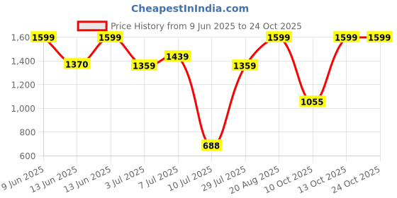 ajio.com peppermint Girls Floral A-line Dress peppermint Price History Graph from 9 Jun 2025 to 24 Oct 2025