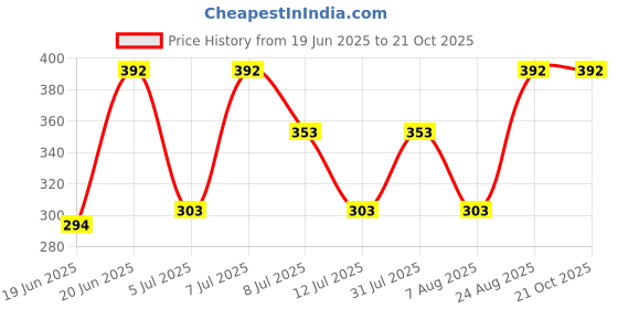 ajio.com hopzonic Girls Floral A-line Dress hopzonic Price History Graph from 19 Jun 2025 to 20 Oct 2025