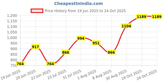 ajio.com pantaloons junior Girls Floral A-Line Dress pantaloons junior Price History Graph from 19 Jun 2025 to 23 Oct 2025