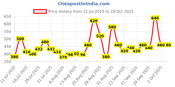 ajio.com tior Girls Floral A-Line Dress tior Price History Graph from 11 Jul 2025 to 29 Oct 2025