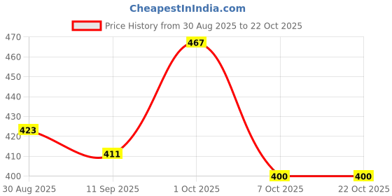 ajio.com styleconnect Girls Floral A-line Dress styleconnect Price History Graph from 30 Aug 2025 to 21 Oct 2025